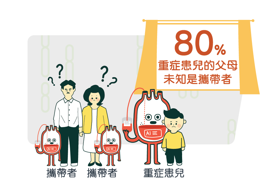 80%重症患兒的父母未知是攜帶者